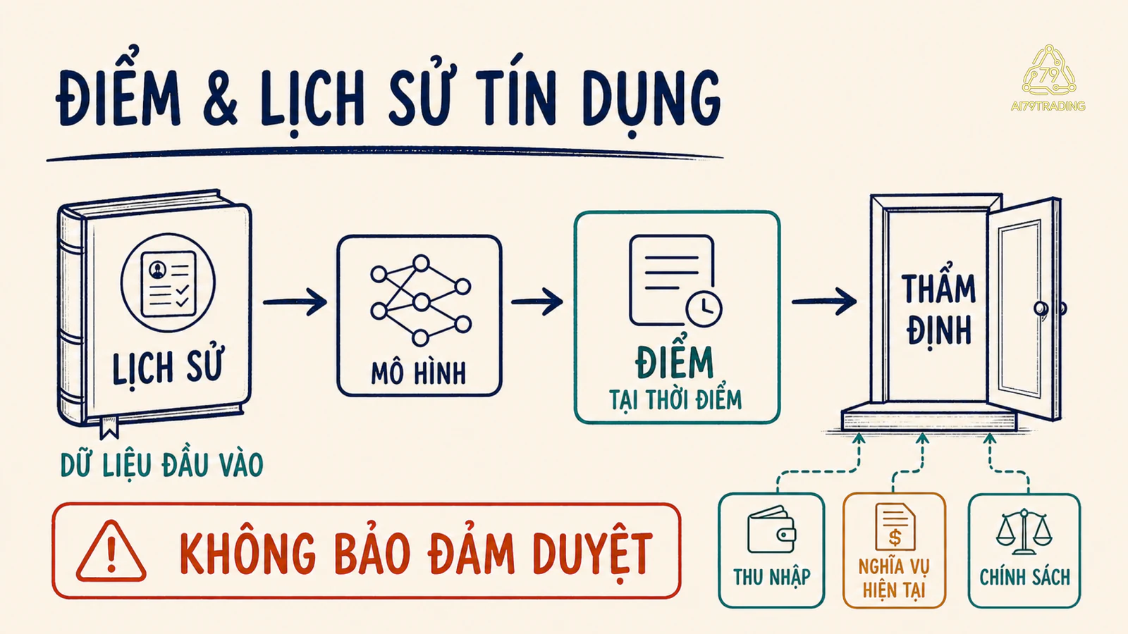Sổ lịch sử đi qua mô hình tới điểm và cửa thẩm định nhận thêm ba đầu vào.