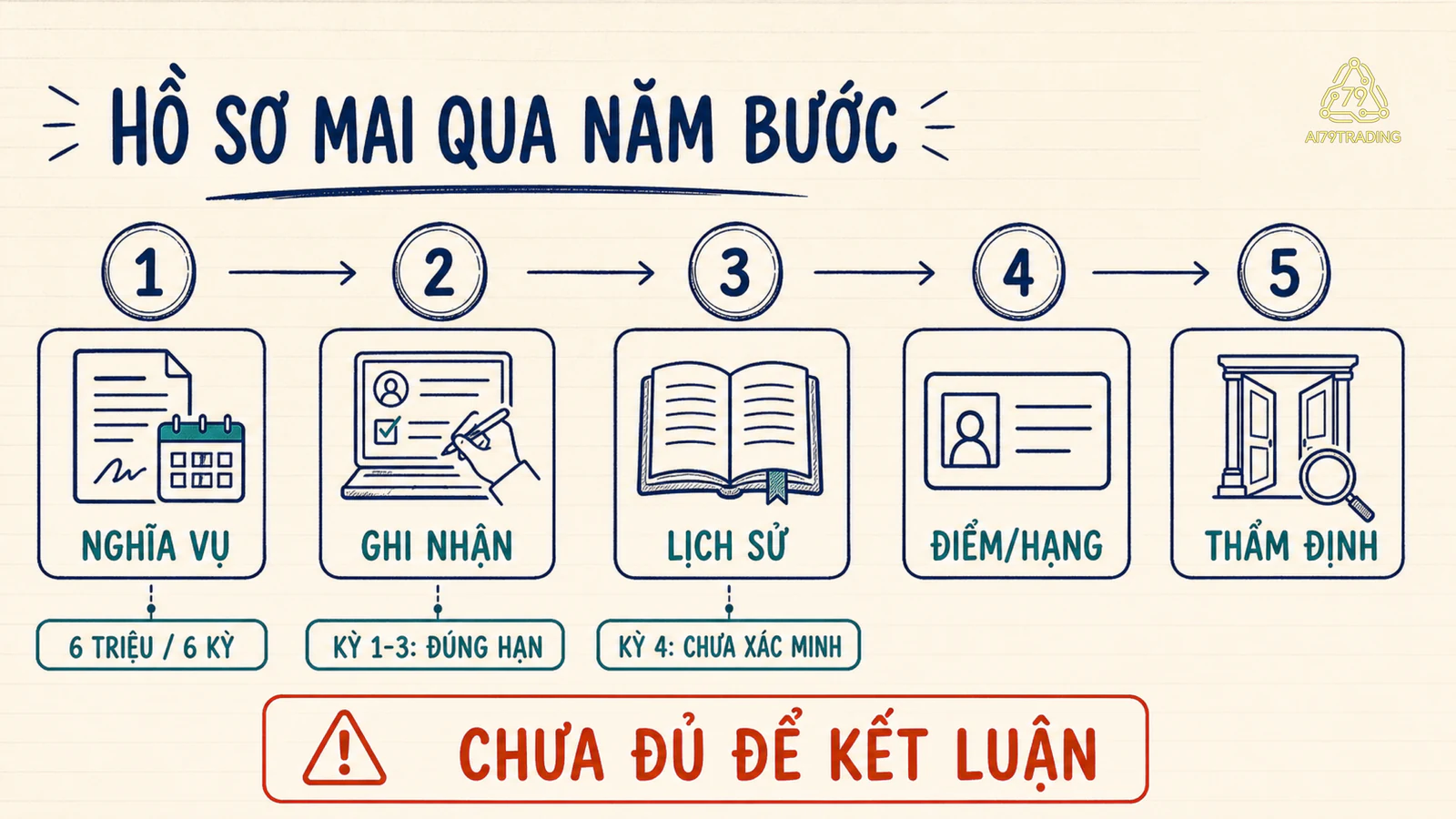 Năm bước từ nghĩa vụ của Mai tới ghi nhận, lịch sử, điểm hoặc hạng và thẩm định.