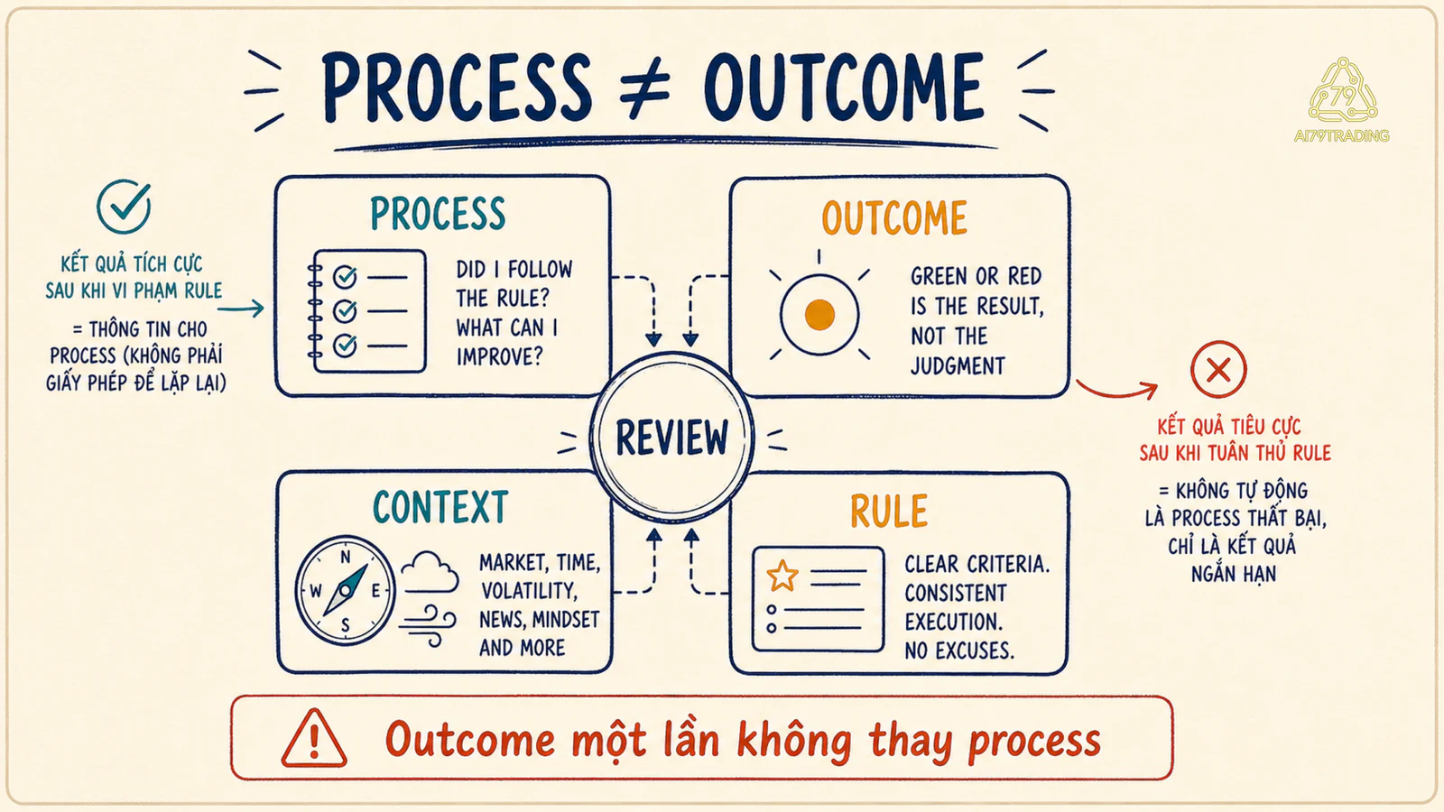 Khung phân biệt process với outcome khi review trading