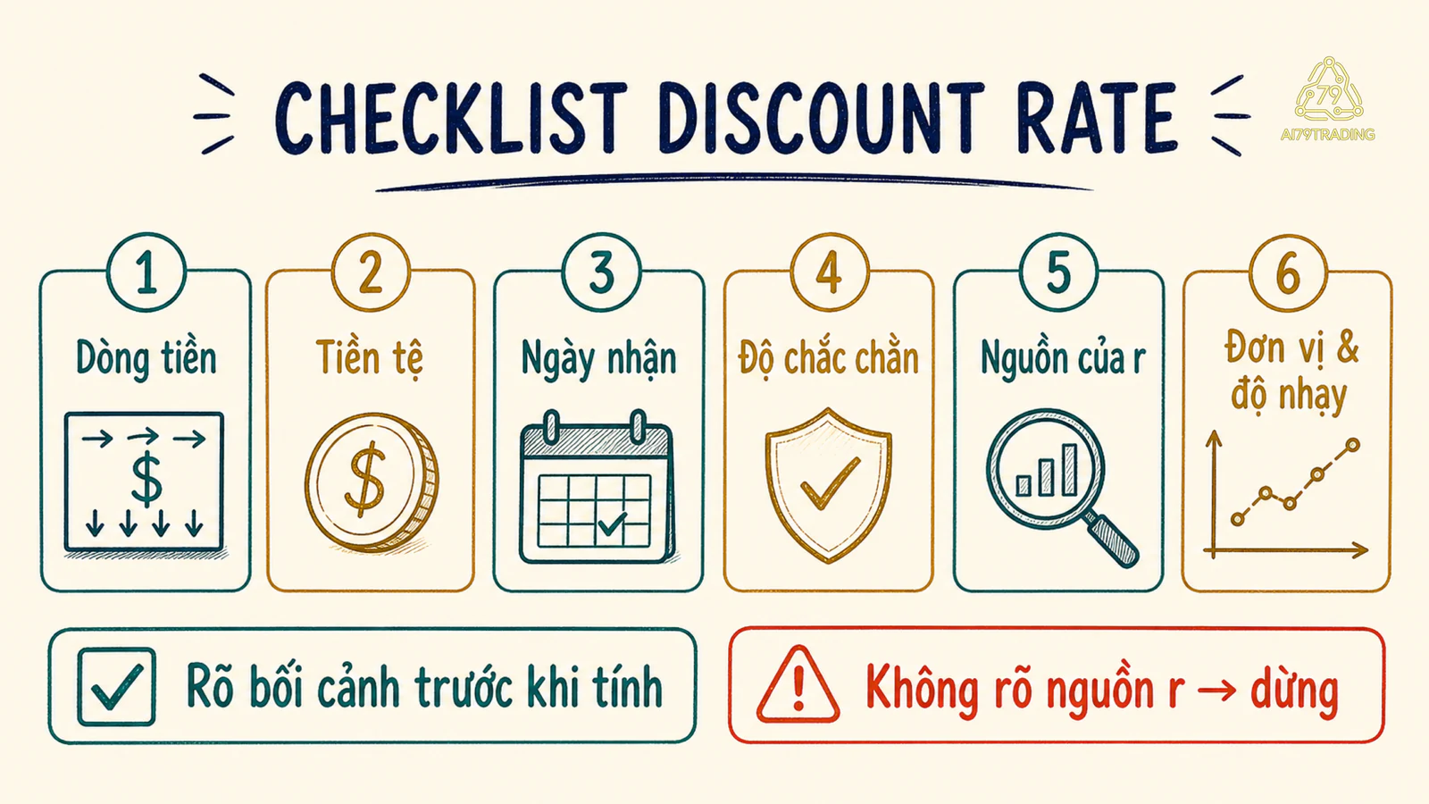 Checklist sáu câu hỏi trước khi dùng một discount rate