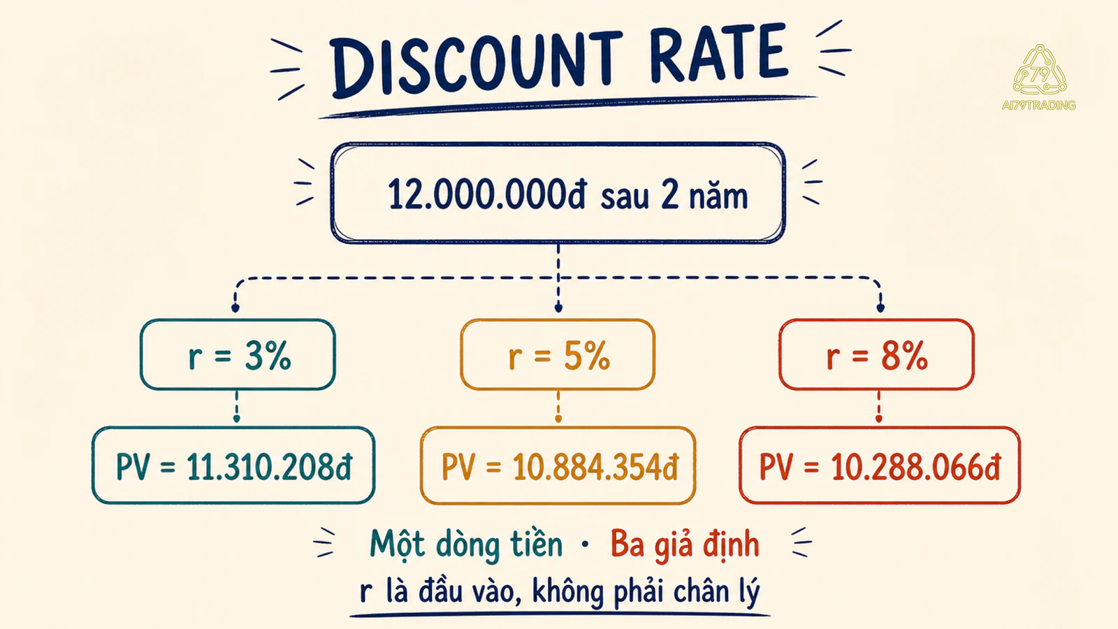 Cùng 12 triệu đồng sau hai năm tạo ba Present Value dưới ba tỷ lệ chiết khấu