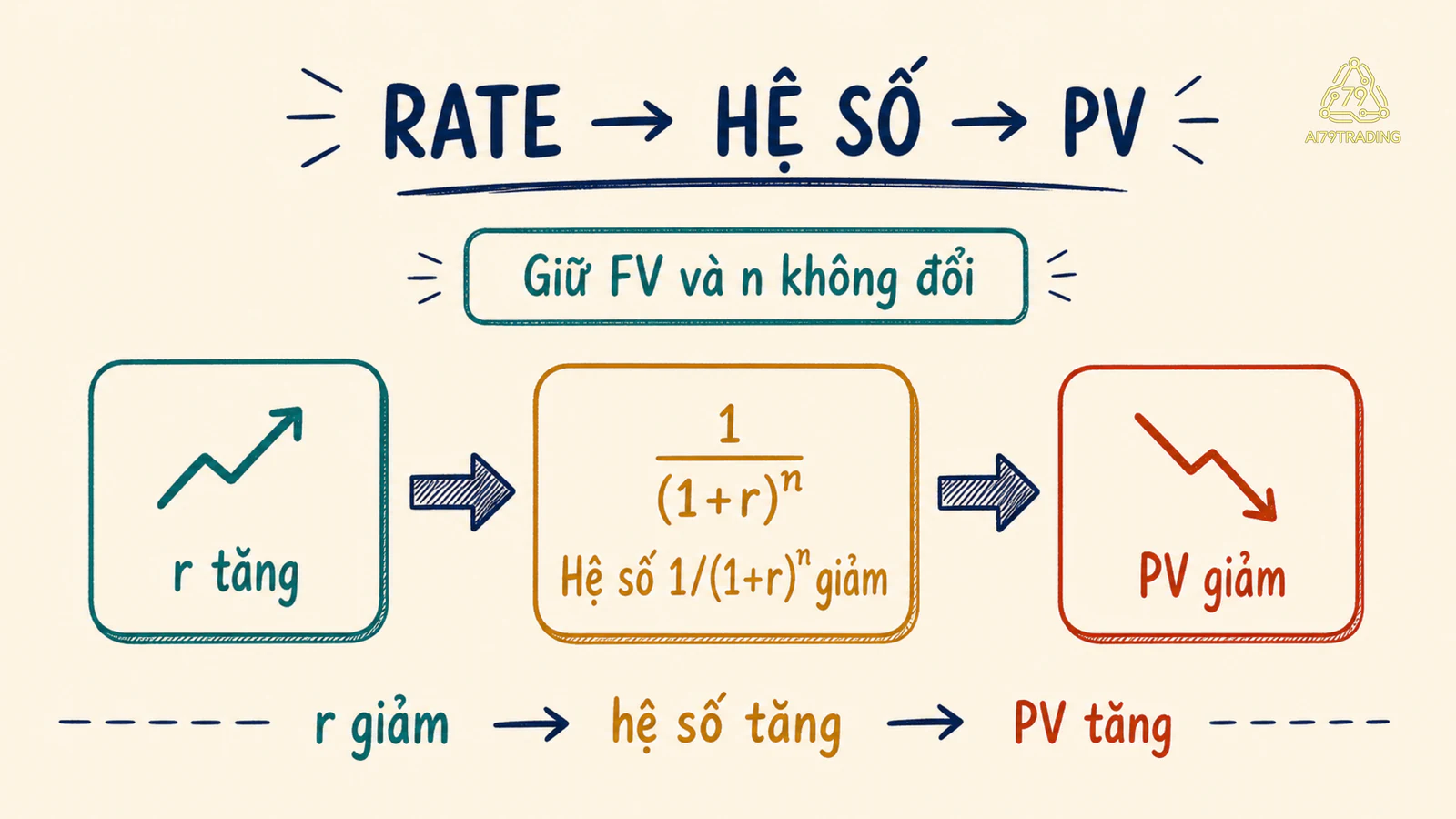 Sơ đồ tỷ lệ chiết khấu đi vào hệ số và làm thay đổi Present Value
