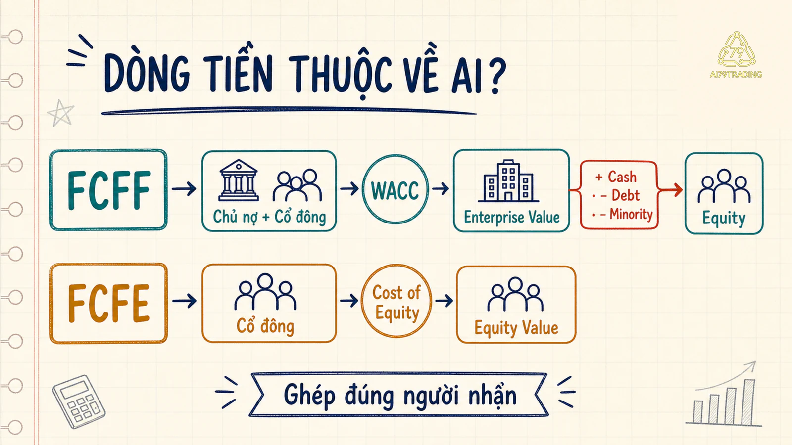 Hai luồng so sánh FCFF với FCFE và tỷ lệ chiết khấu, đầu ra phù hợp của từng dòng tiền
