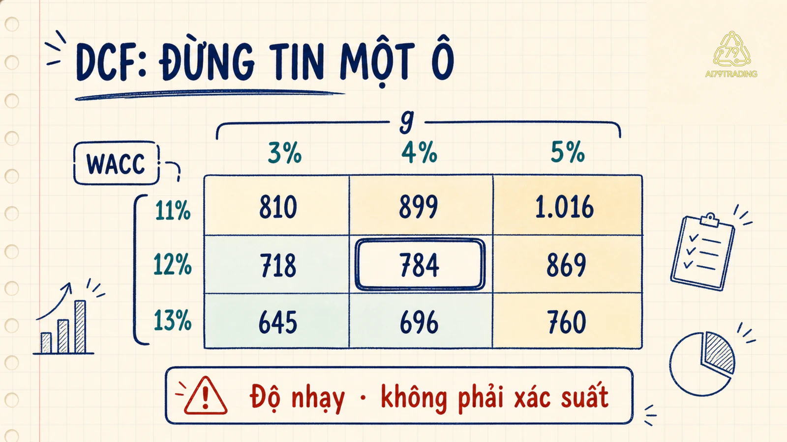 Ma trận độ nhạy DCF cho thấy enterprise value thay đổi khi WACC và tăng trưởng dài hạn thay đổi