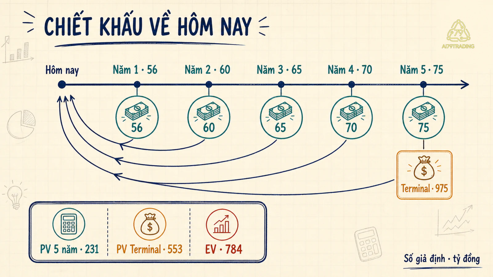Dòng thời gian năm năm cho thấy năm dòng tiền và terminal value được chiết khấu về hiện tại