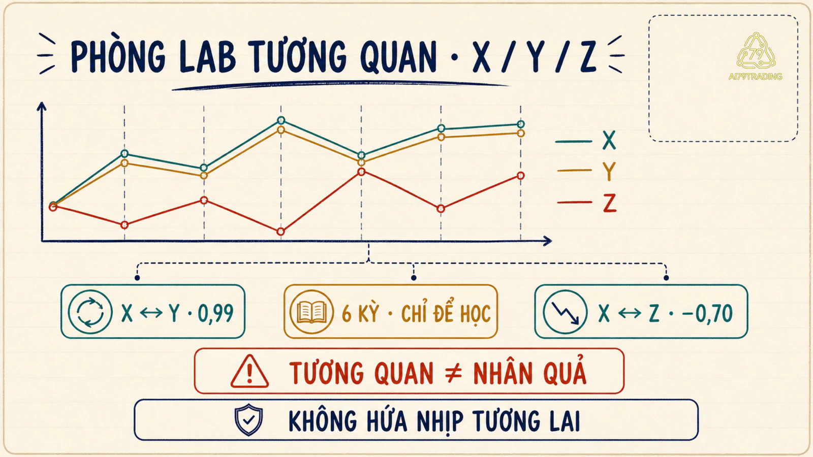 Ba chuỗi X Y Z và hai hệ số tương quan từ mẫu sáu kỳ