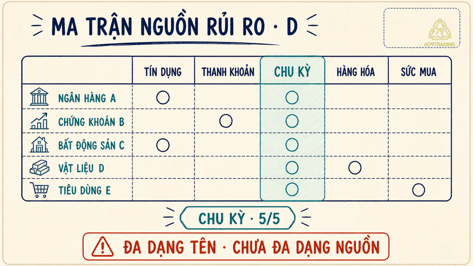 Ma trận năm vị thế D với các nguồn rủi ro bị lặp