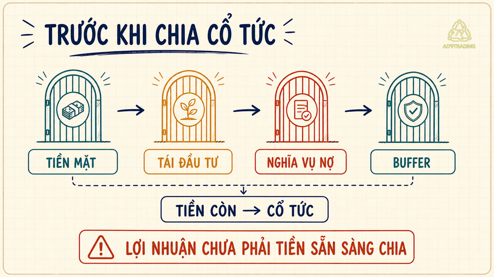 Tiền mặt đi qua cổng tái đầu tư, nghĩa vụ nợ và quỹ dự phòng trước cổ tức
