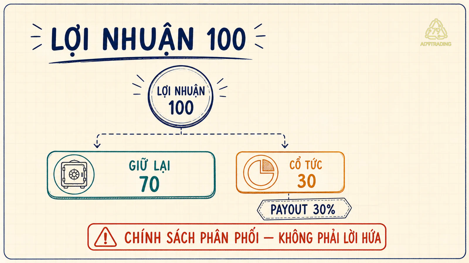 Lợi nhuận 100 được chia thành giữ lại 70 và cổ tức 30