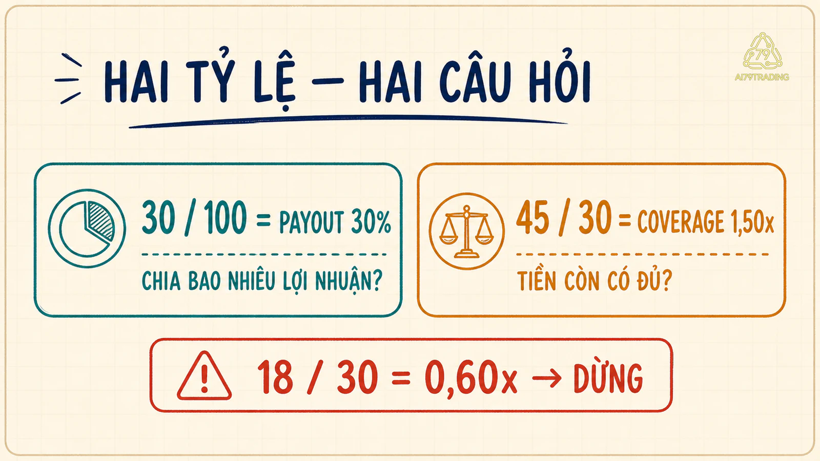 Payout 30% được đặt cạnh cash coverage 1,5 lần và trường hợp yếu 0,6 lần