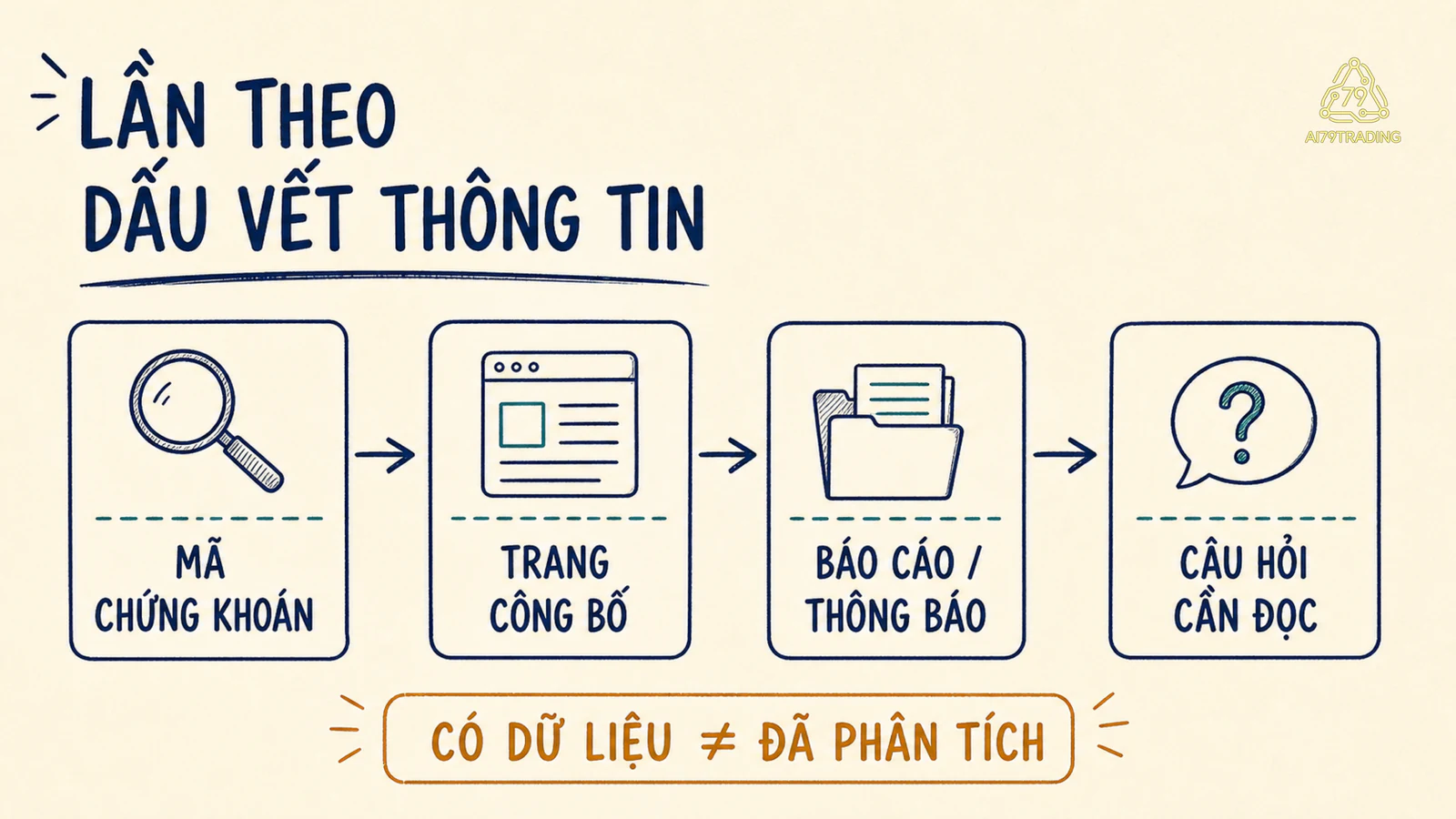 Đường tìm thông tin từ mã chứng khoán đến công bố và báo cáo.