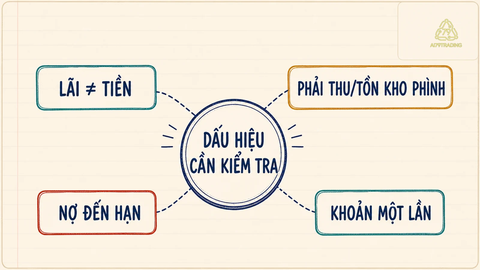 Sơ đồ bốn dấu hiệu cần kiểm tra gồm lãi và tiền, phải thu tồn kho, nợ đến hạn và khoản một lần
