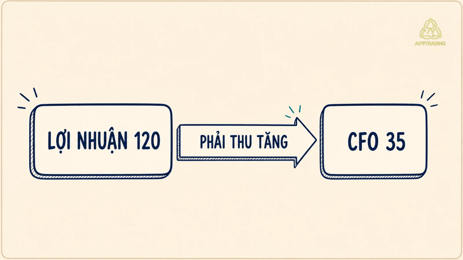 Sơ đồ lợi nhuận 120 nhưng CFO 35 khi khoản phải thu tăng