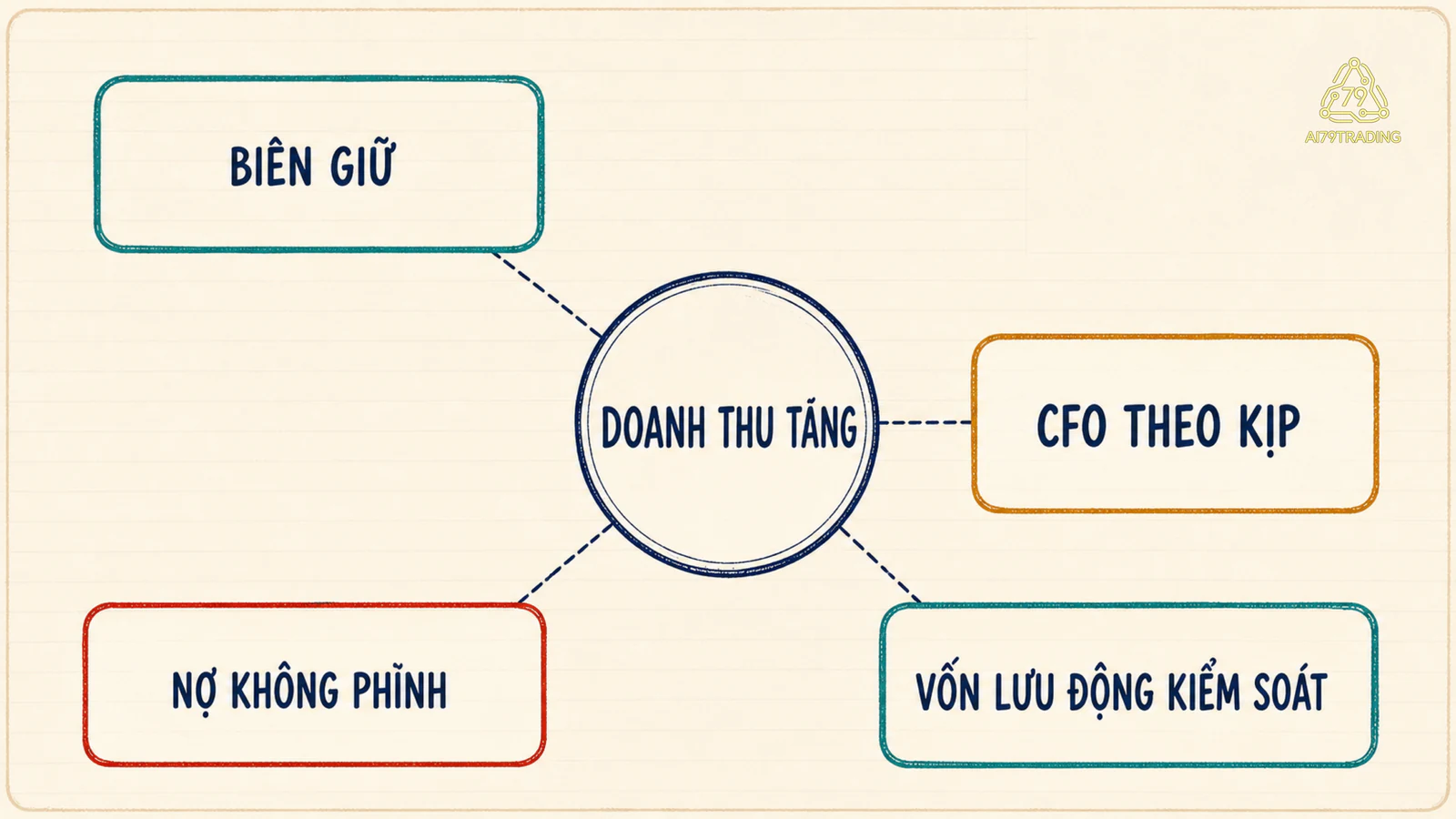 Hình giải thích khái niệm cốt lõi của Doanh nghiệp tăng trưởng tốt có đặc điểm gì? #26