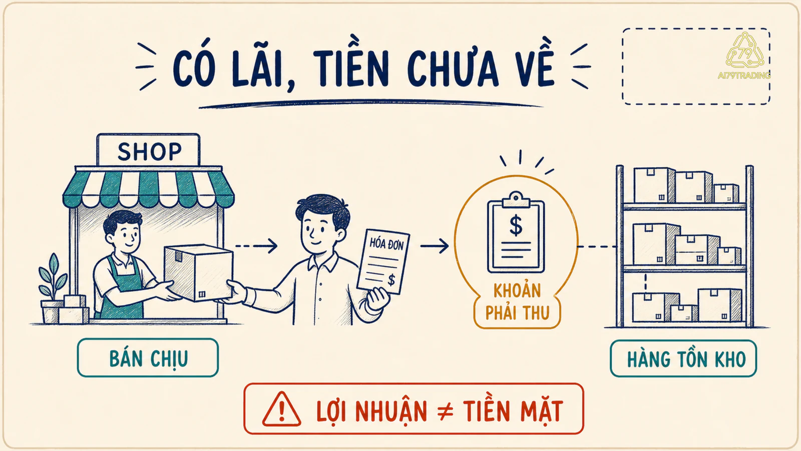 Sơ đồ bán chịu, khoản phải thu và hàng tồn kho làm lợi nhuận khác tiền mặt