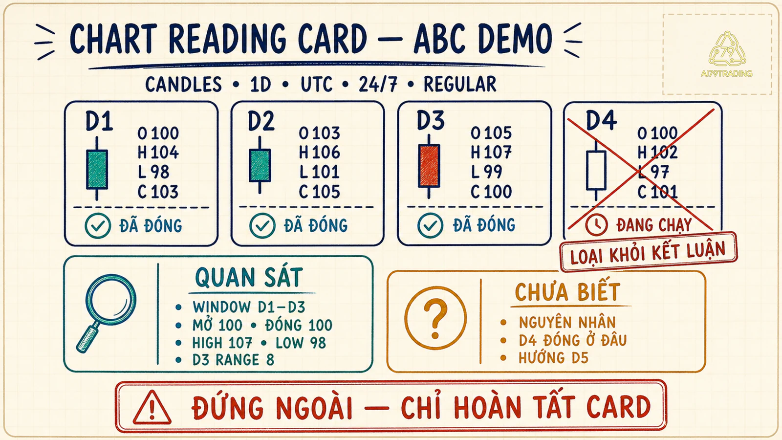 Chart Reading Card ABC Demo ghi D1 đến D3 đã đóng và loại D4 đang chạy