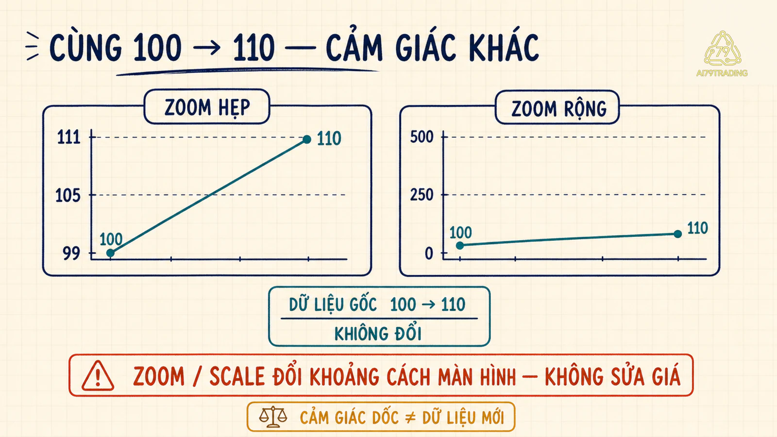 Hai cửa sổ zoom khác nhau hiển thị cùng dữ liệu từ 100 đến 110 với độ dốc thị giác khác
