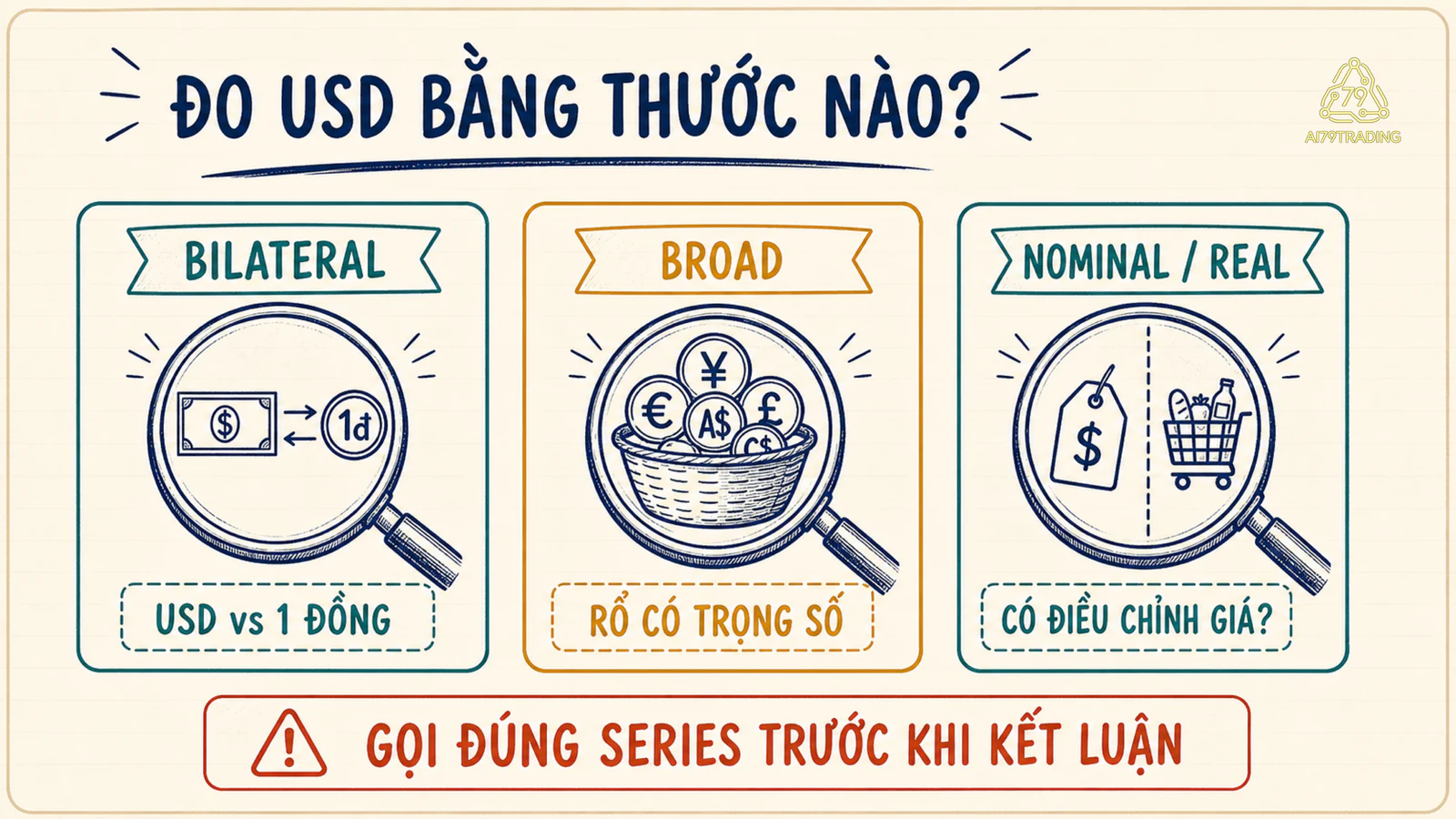 Ba chiếc thước tỷ giá song phương, rổ rộng và chỉ số danh nghĩa so với thực để đo USD