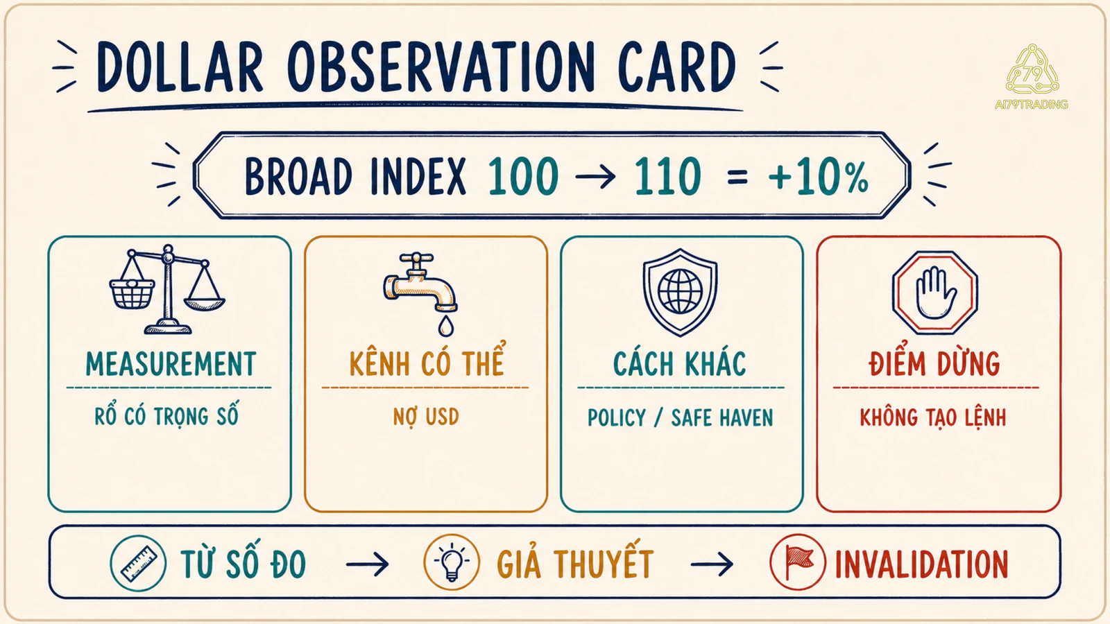 Dollar Observation Card đã điền với broad index 100 lên 110, kênh truyền, cách khác và điểm dừng