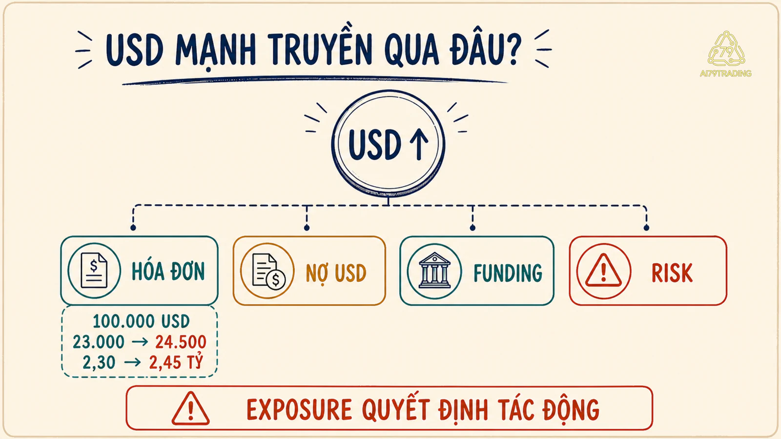 Chuỗi truyền dẫn từ USD mạnh qua hóa đơn, nợ USD, funding và risk tới các đối tượng khác nhau