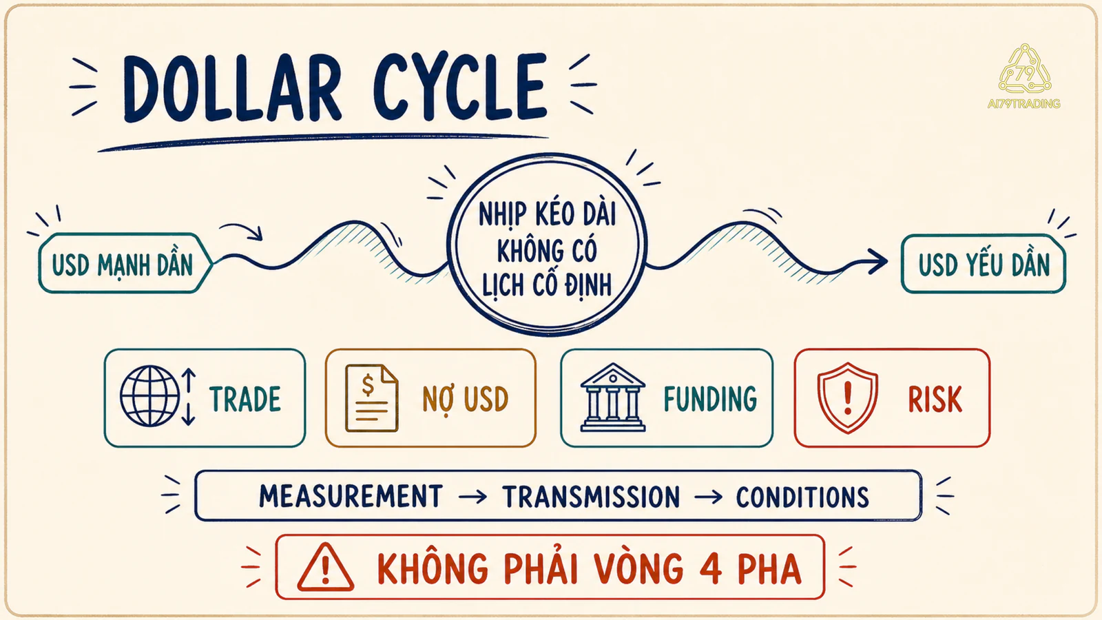 Sơ đồ Dollar Cycle với nhịp USD mạnh và yếu nối tới trade, nợ USD, funding và risk