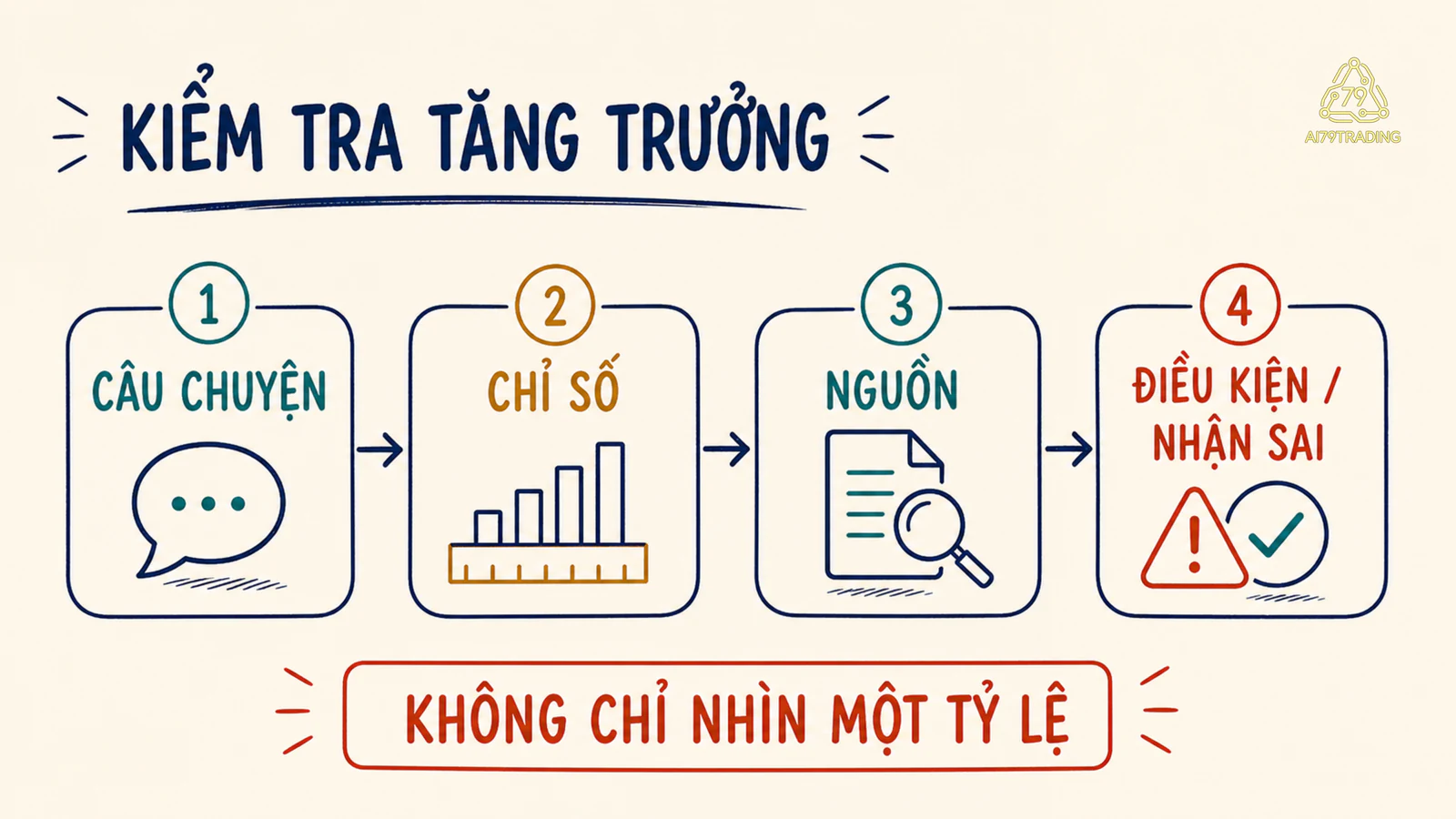 Quy trình bốn bước kiểm tra câu chuyện tăng trưởng bằng chỉ số, nguồn và dấu hiệu nhận sai