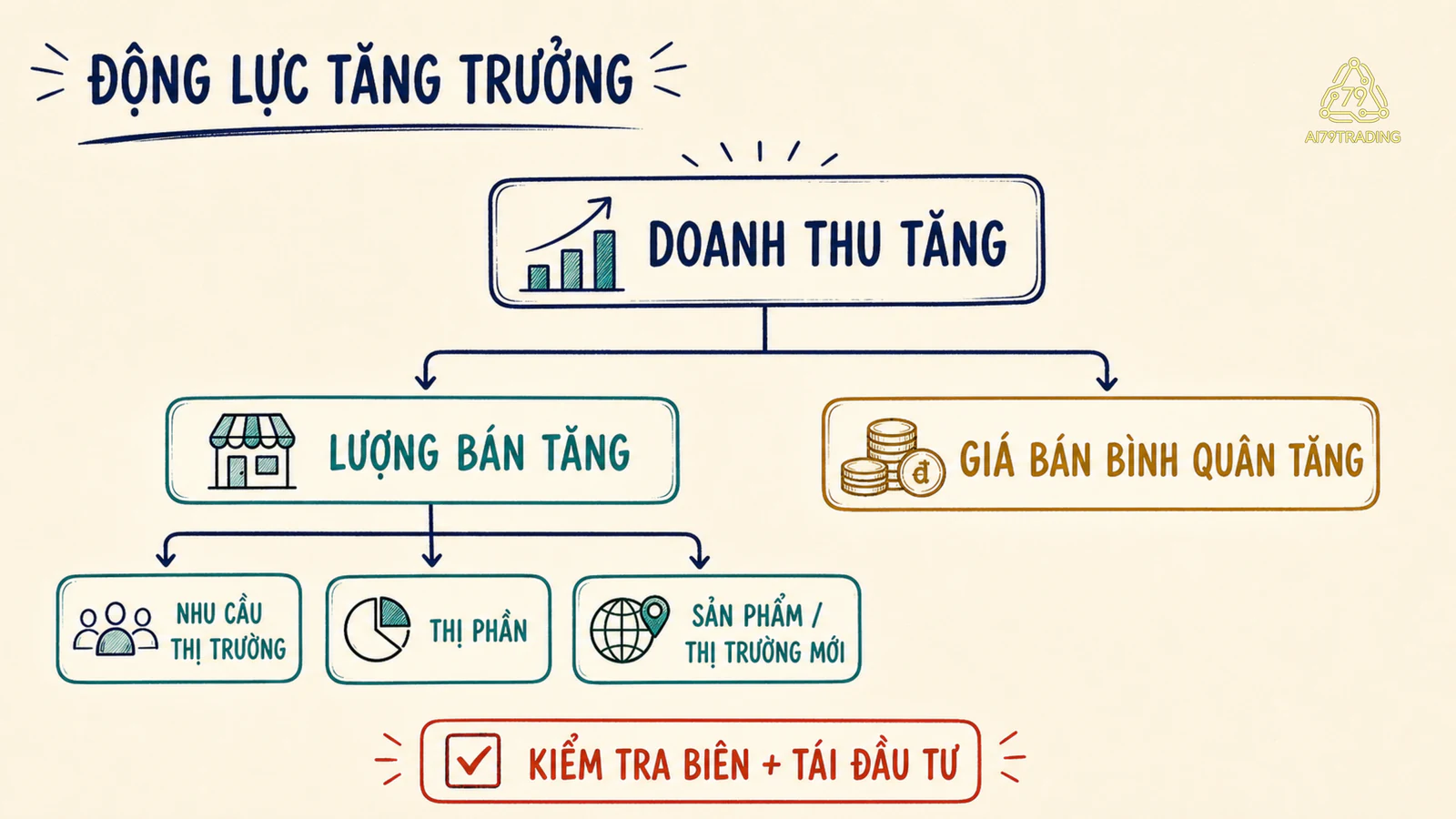 Cây phân rã doanh thu tăng thành lượng bán, giá bán, nhu cầu thị trường, thị phần và nguồn doanh thu mới