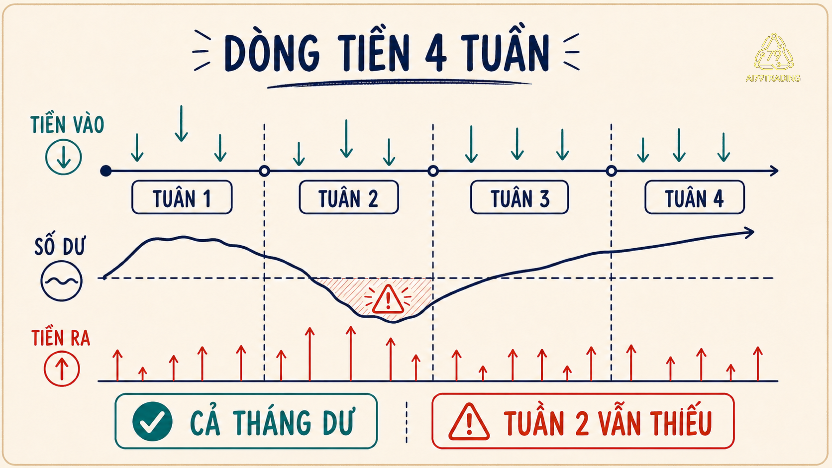 Lịch dòng tiền bốn tuần cho thấy tổng tháng dương nhưng số dư vẫn thiếu tại tuần thứ hai