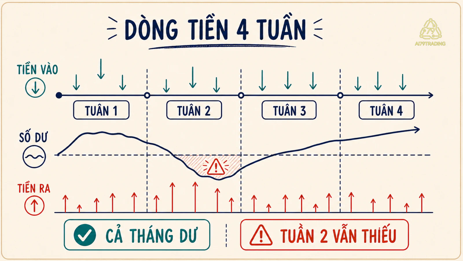 Lịch dòng tiền bốn tuần cho thấy tổng tháng dương nhưng số dư vẫn thiếu tại tuần thứ hai