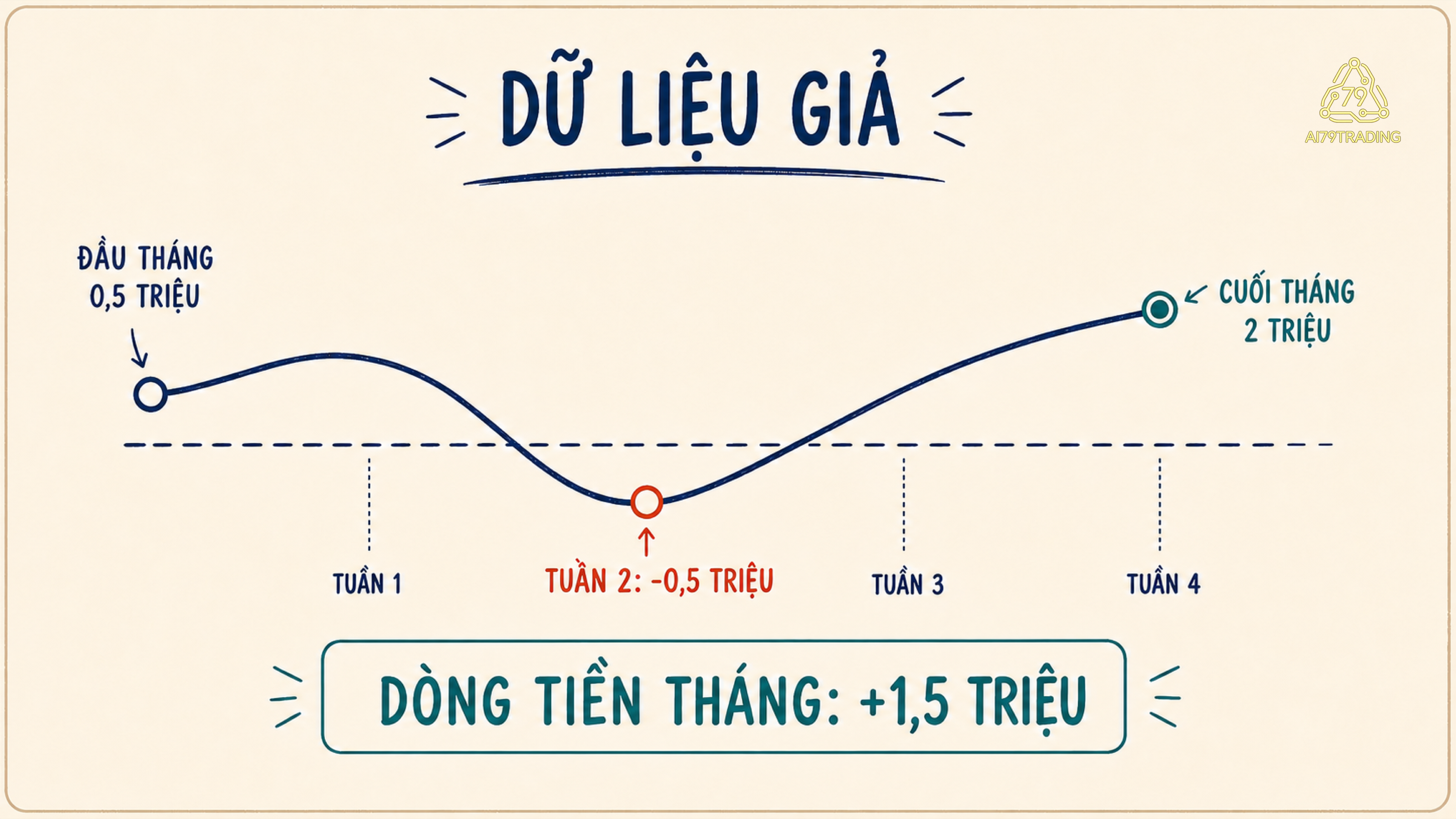 Đường số dư giả giảm xuống âm 500 nghìn ở tuần hai rồi kết thúc tháng ở 2 triệu đồng