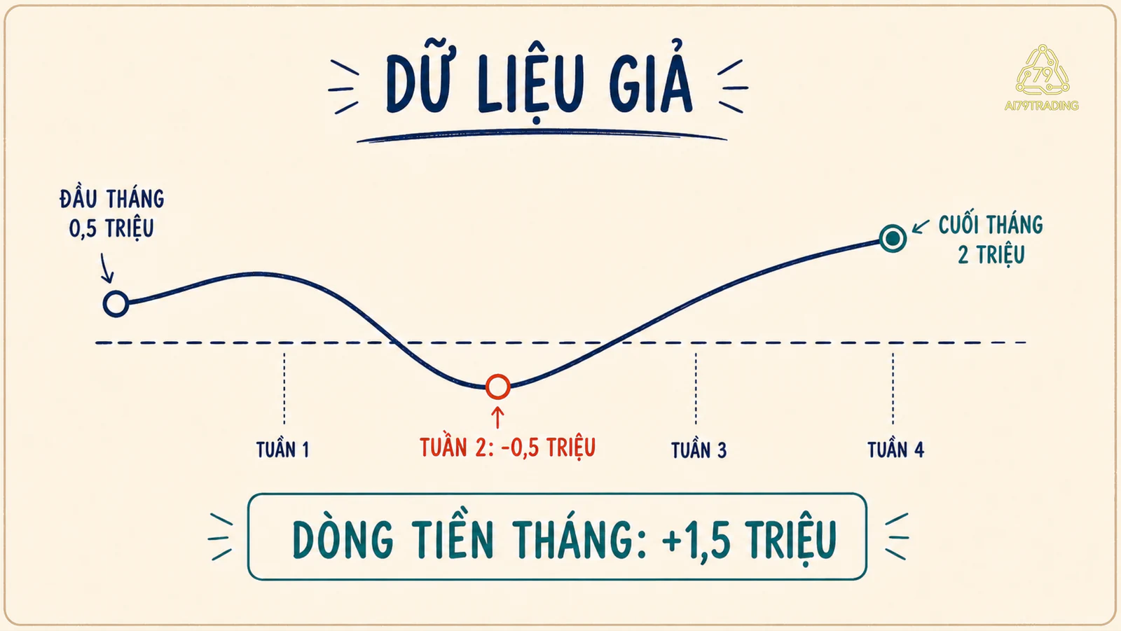 Đường số dư giả giảm xuống âm 500 nghìn ở tuần hai rồi kết thúc tháng ở 2 triệu đồng