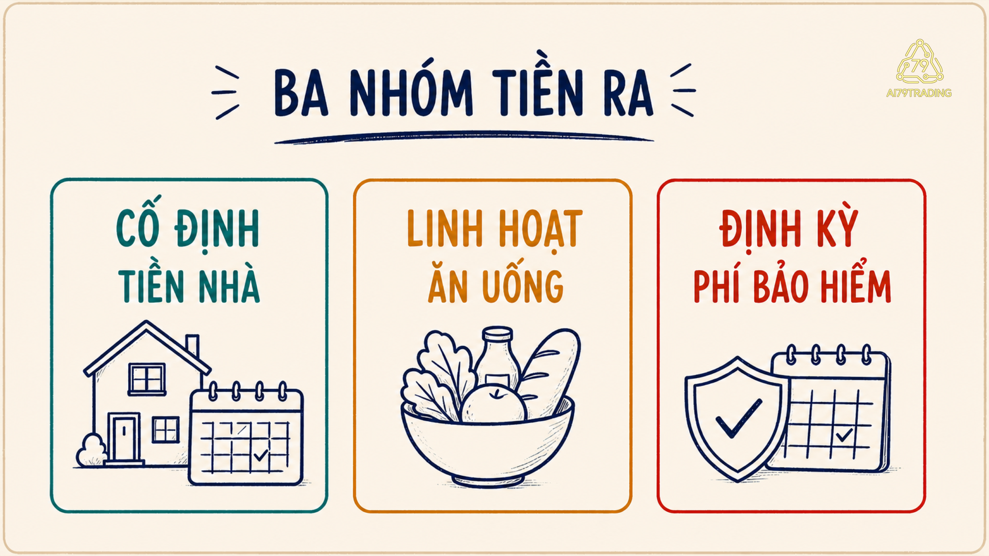 Ba nhóm tiền ra gồm chi phí cố định, linh hoạt và định kỳ với ví dụ tiền nhà, ăn uống và phí bảo hiểm