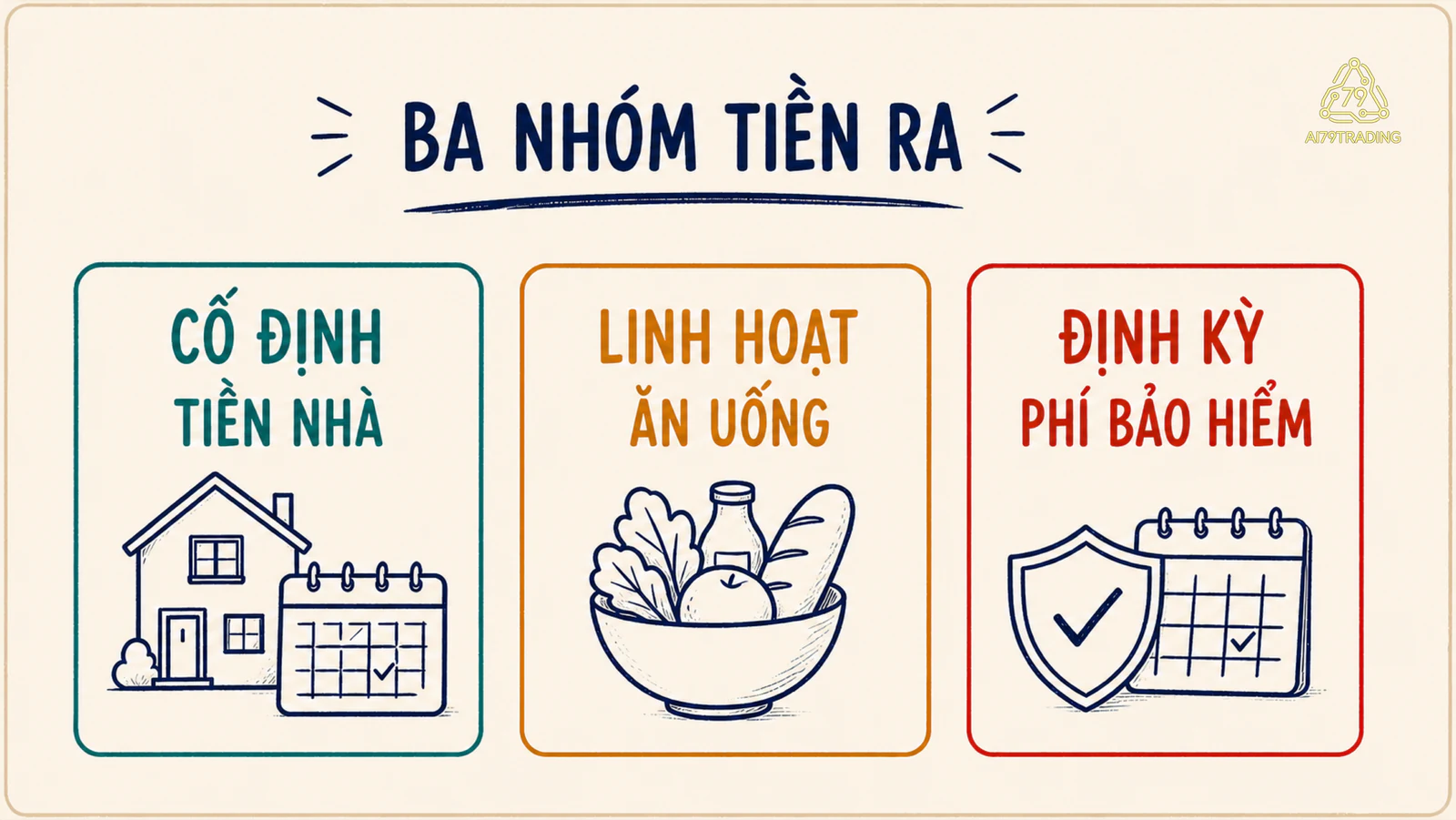 Ba nhóm tiền ra gồm chi phí cố định, linh hoạt và định kỳ với ví dụ tiền nhà, ăn uống và phí bảo hiểm
