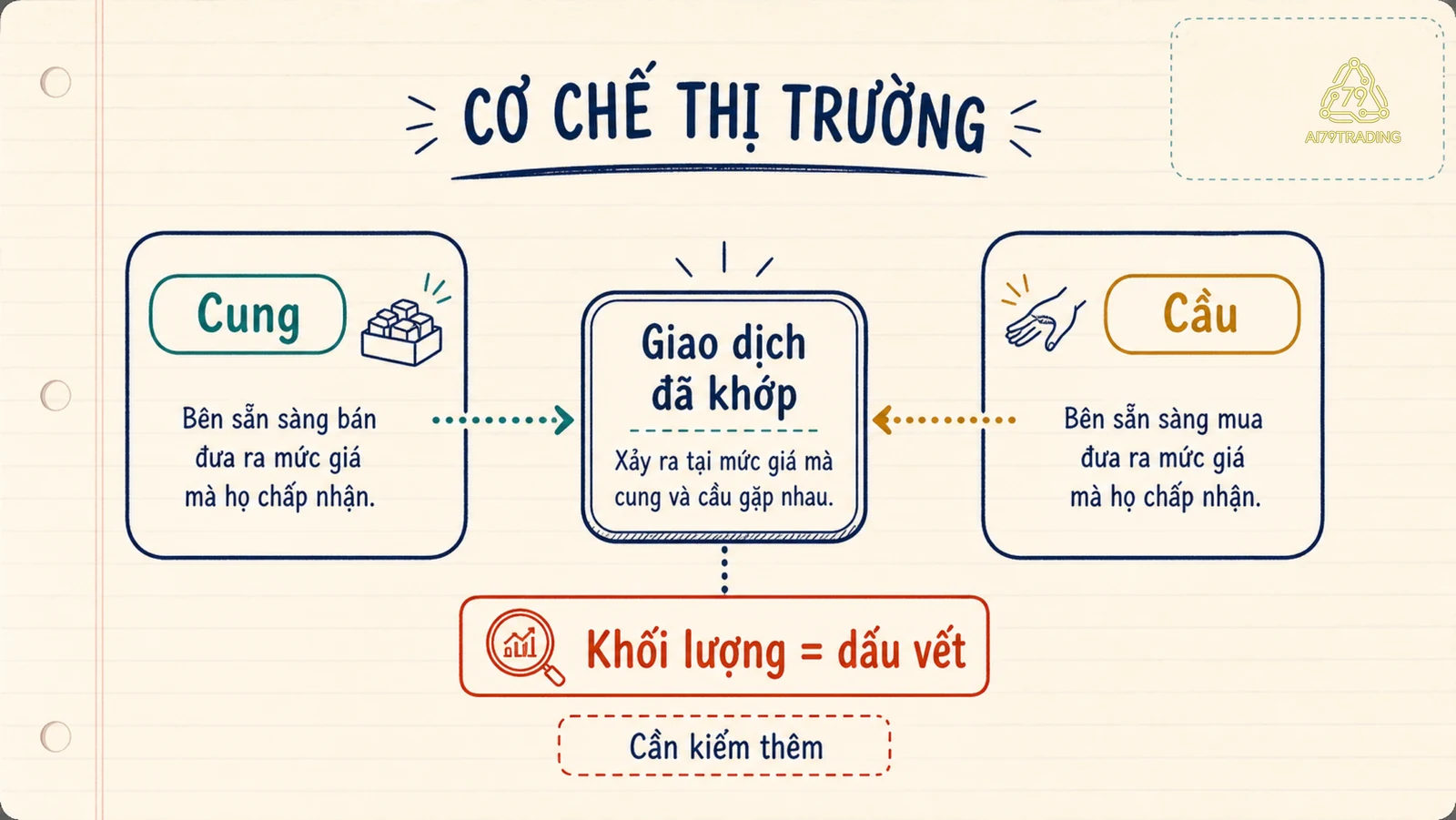 Sơ đồ cung, cầu và khối lượng giao dịch là dấu vết cần kiểm thêm chứ không phải nguyên nhân