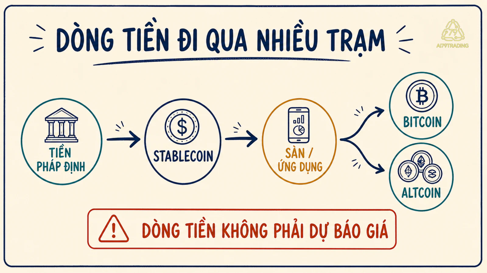 Sơ đồ tiền pháp định thành stablecoin rồi đi qua sàn và ứng dụng crypto trước khi đến các tài sản