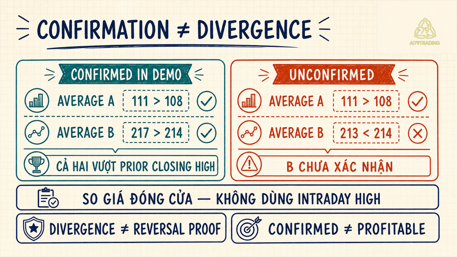 Hai bảng so sánh average A và B khi cùng vượt đỉnh đóng cửa và khi B chưa vượt