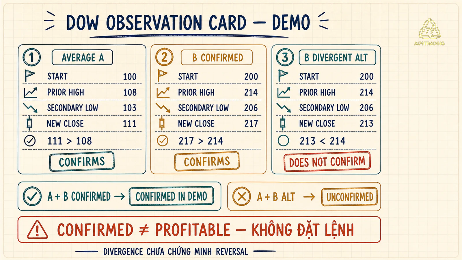 Dow Observation Card điền prior high secondary low new close và trạng thái confirmation giả lập