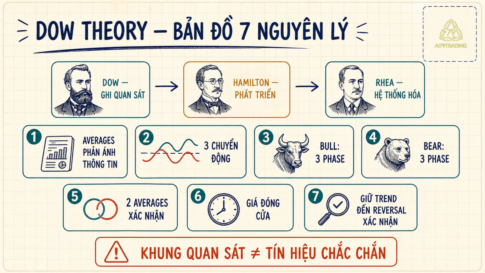 Bản đồ Dow Theory từ ghi chép của Dow qua Hamilton Rhea đến bảy nguyên lý quan sát