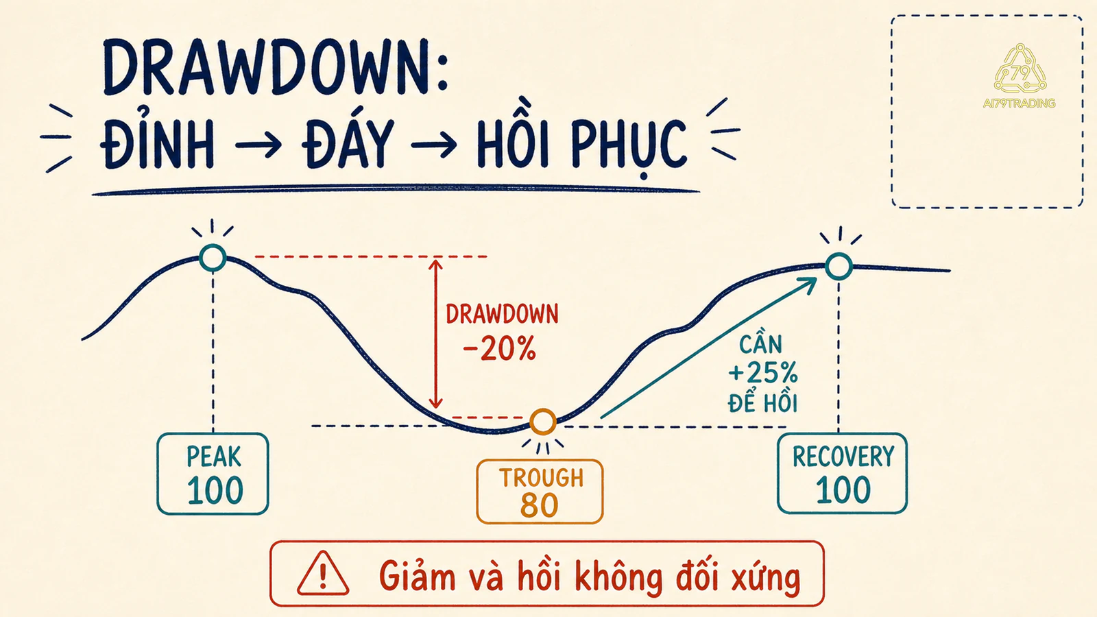 Đường vốn minh họa drawdown từ đỉnh 100 xuống đáy 80 và cần tăng 25 phần trăm để hồi phục
