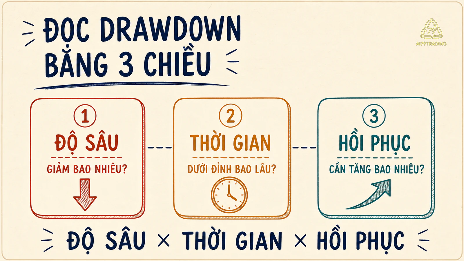 Ba chiều kiểm tra drawdown gồm độ sâu, thời gian và mức hồi phục