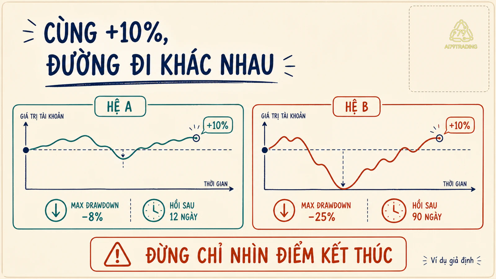 Hai đường vốn cùng kết thúc tăng 10 phần trăm nhưng có drawdown sâu và thời gian hồi phục khác nhau