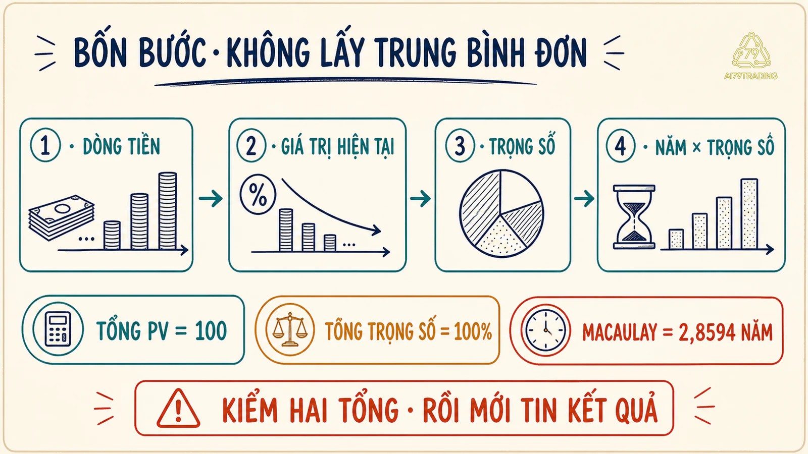 Bốn bước tính Macaulay Duration từ dòng tiền qua giá trị hiện tại và trọng số