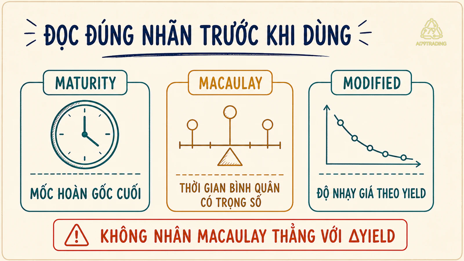 Ba thẻ tách kỳ hạn đáo hạn, Macaulay Duration và Modified Duration theo đúng mục đích