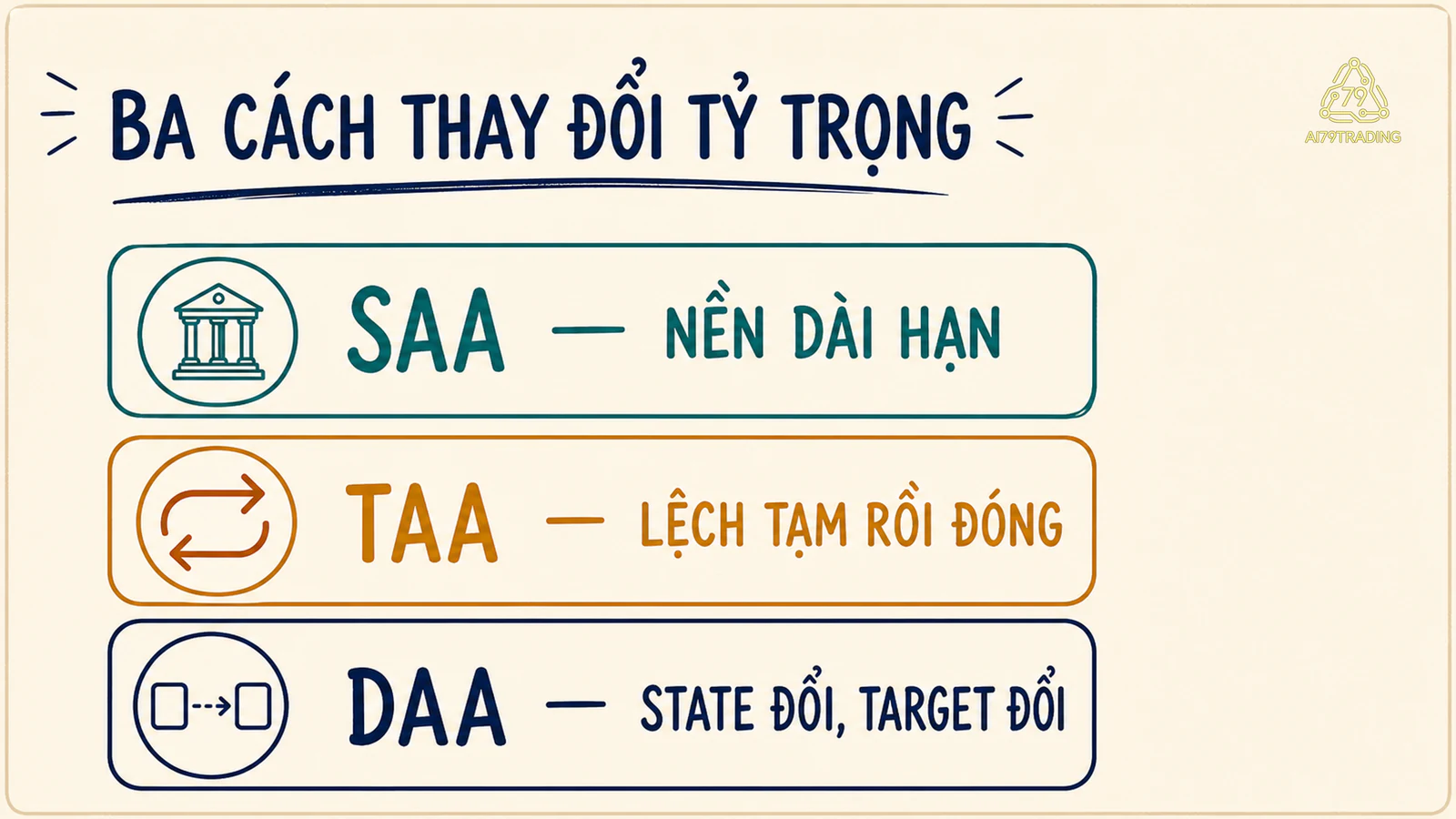 SAA là nền dài hạn TAA lệch tạm rồi đóng còn DAA đổi target khi trạng thái đổi
