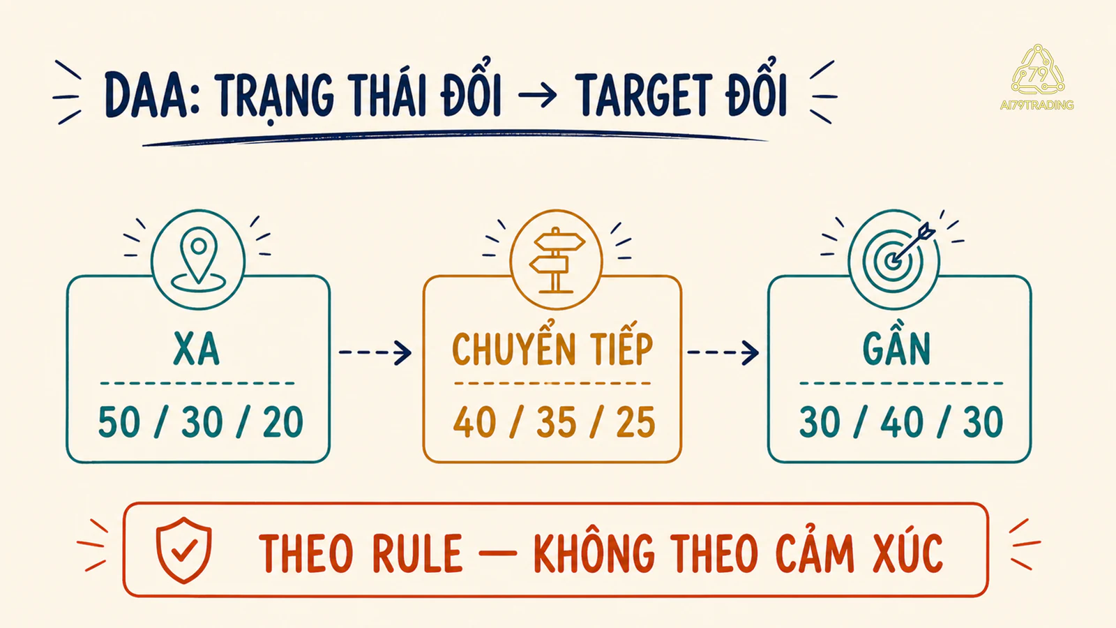 Ba trạng thái xa chuyển tiếp gần gọi ba bộ tỷ trọng đích khác nhau theo quy tắc DAA