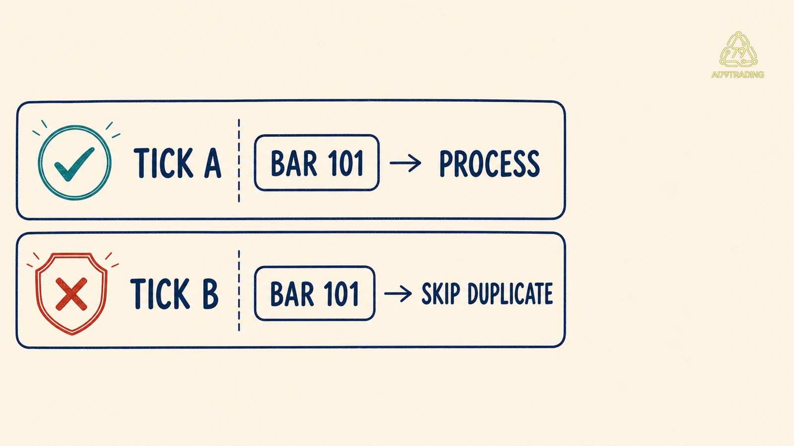 Hai tick cùng bar, tick A được process và tick B bị skip duplicate
