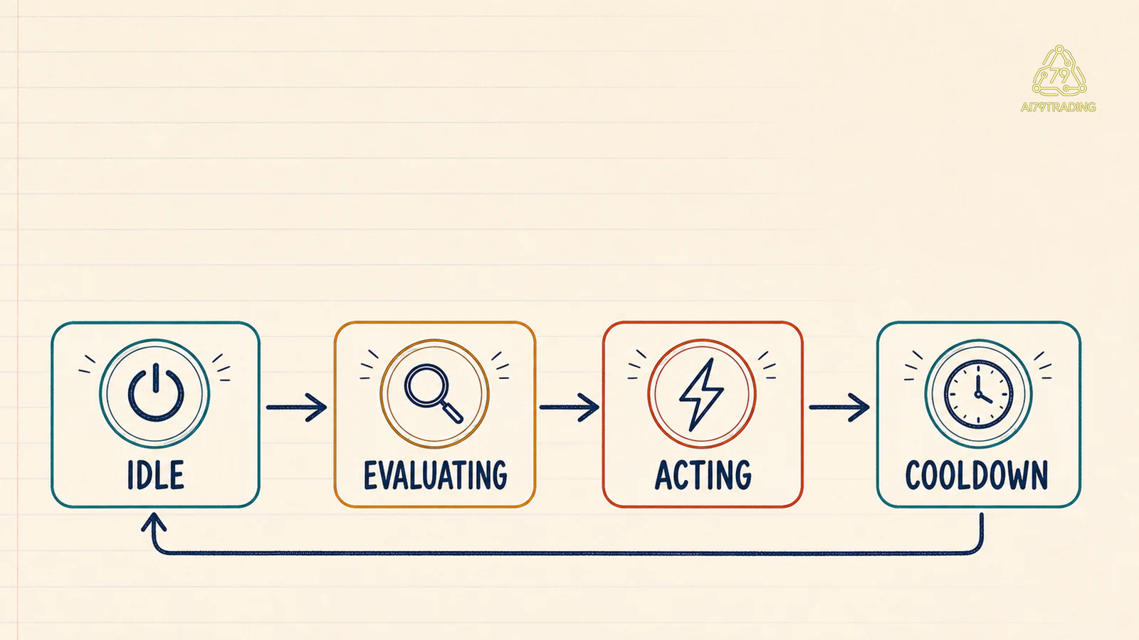 State machine đi từ idle qua evaluating, acting, cooldown rồi trở về idle