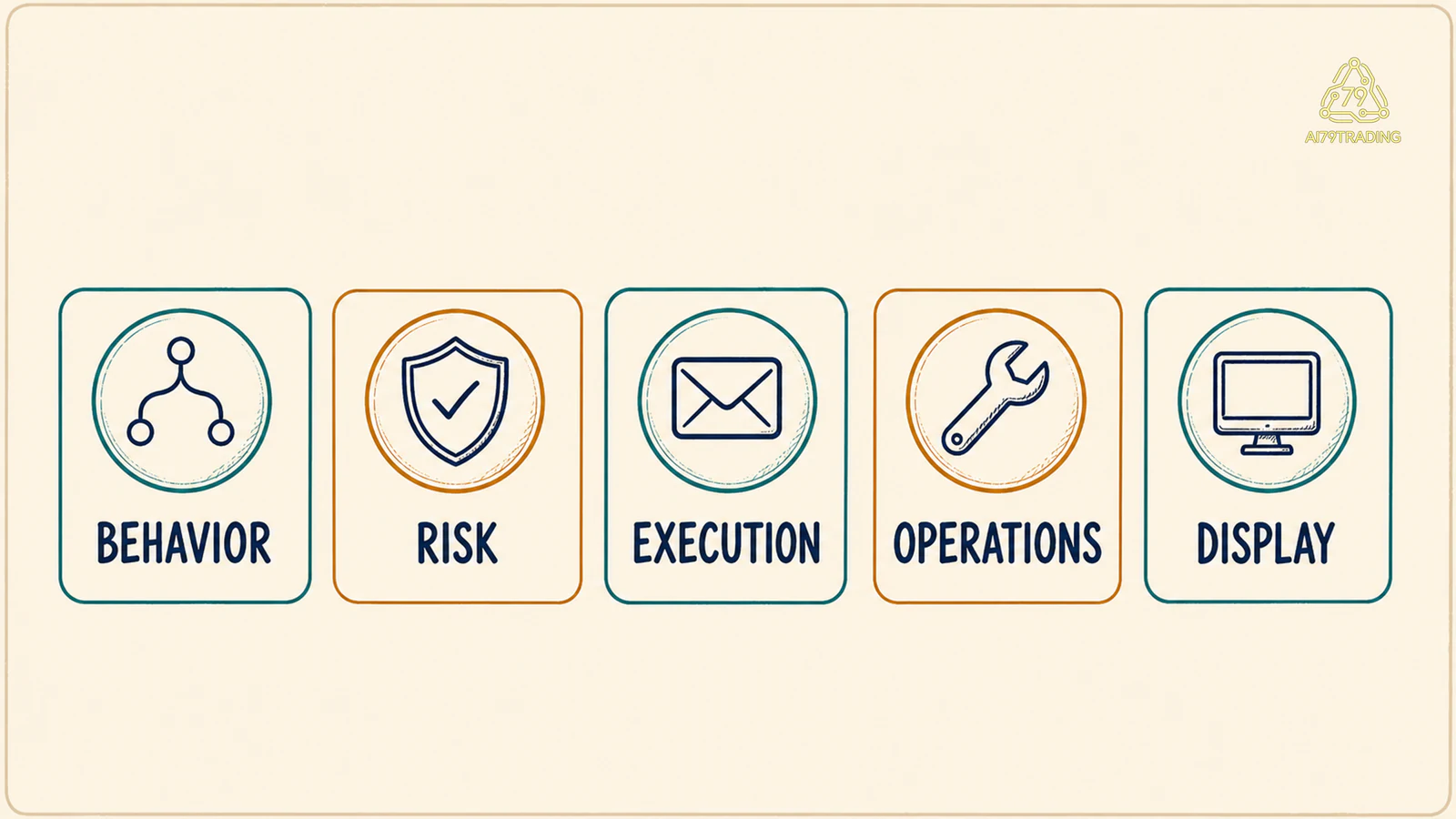 Năm nhóm input behavior, risk, execution, operations và display