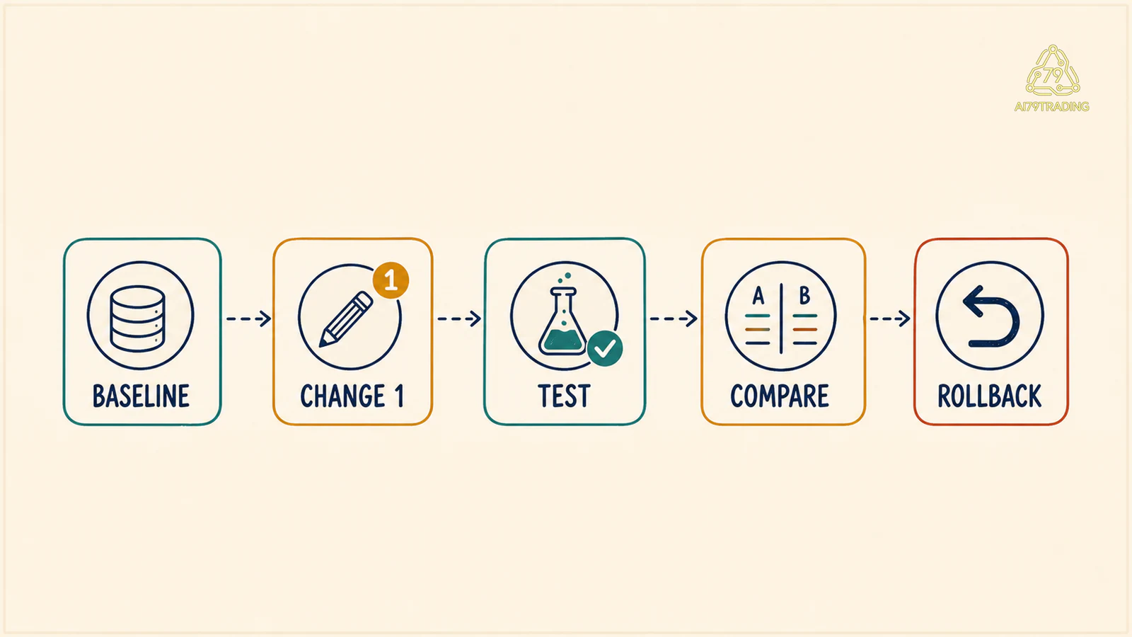 Quy trình baseline, đổi một input, test, compare rồi rollback