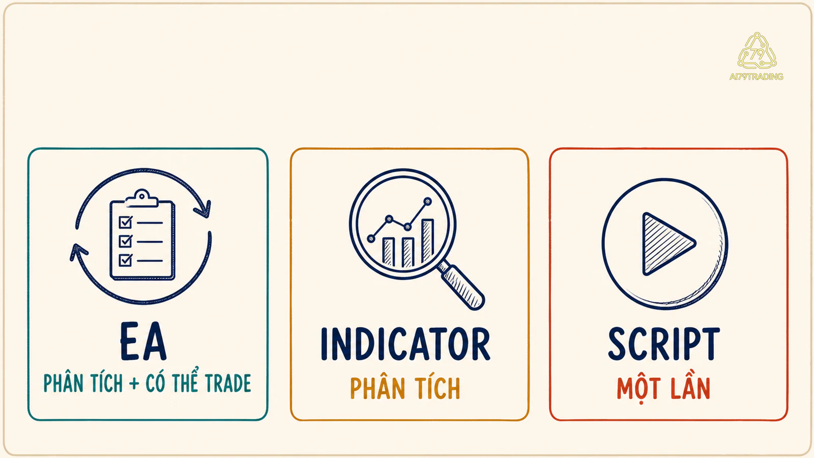 Ba thẻ phân biệt EA có thể phân tích và trade, indicator chỉ phân tích, script chạy một lần